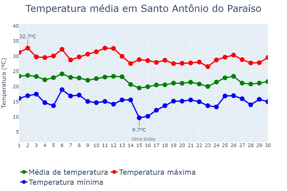 Temperatura em abril em Santo Antônio do Paraíso, PR, BR