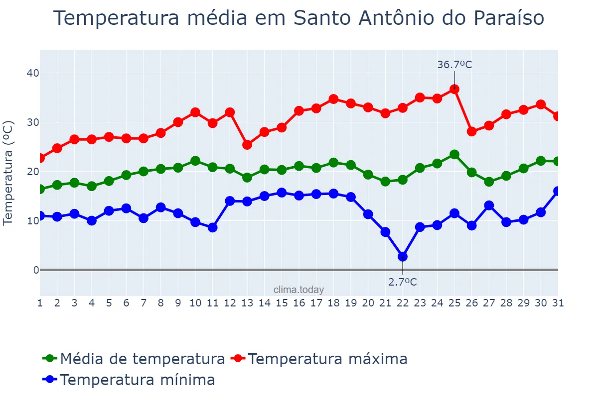 Temperatura em agosto em Santo Antônio do Paraíso, PR, BR