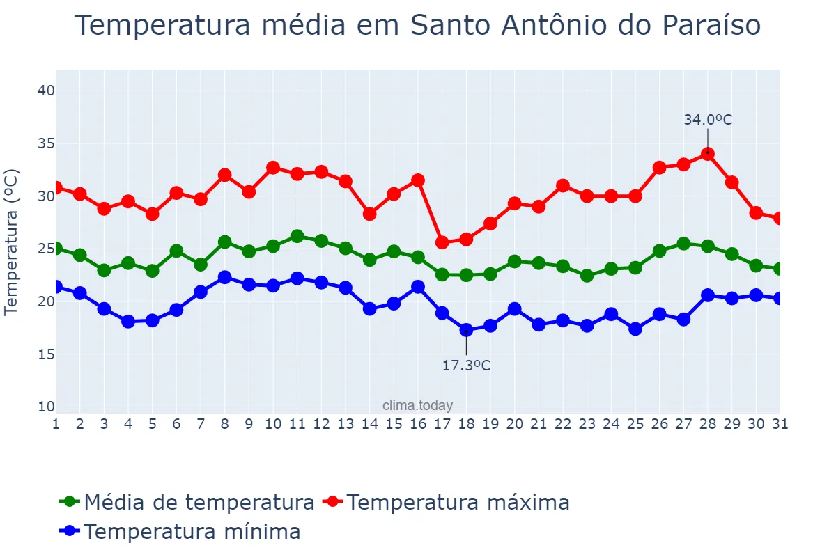 Temperatura em janeiro em Santo Antônio do Paraíso, PR, BR