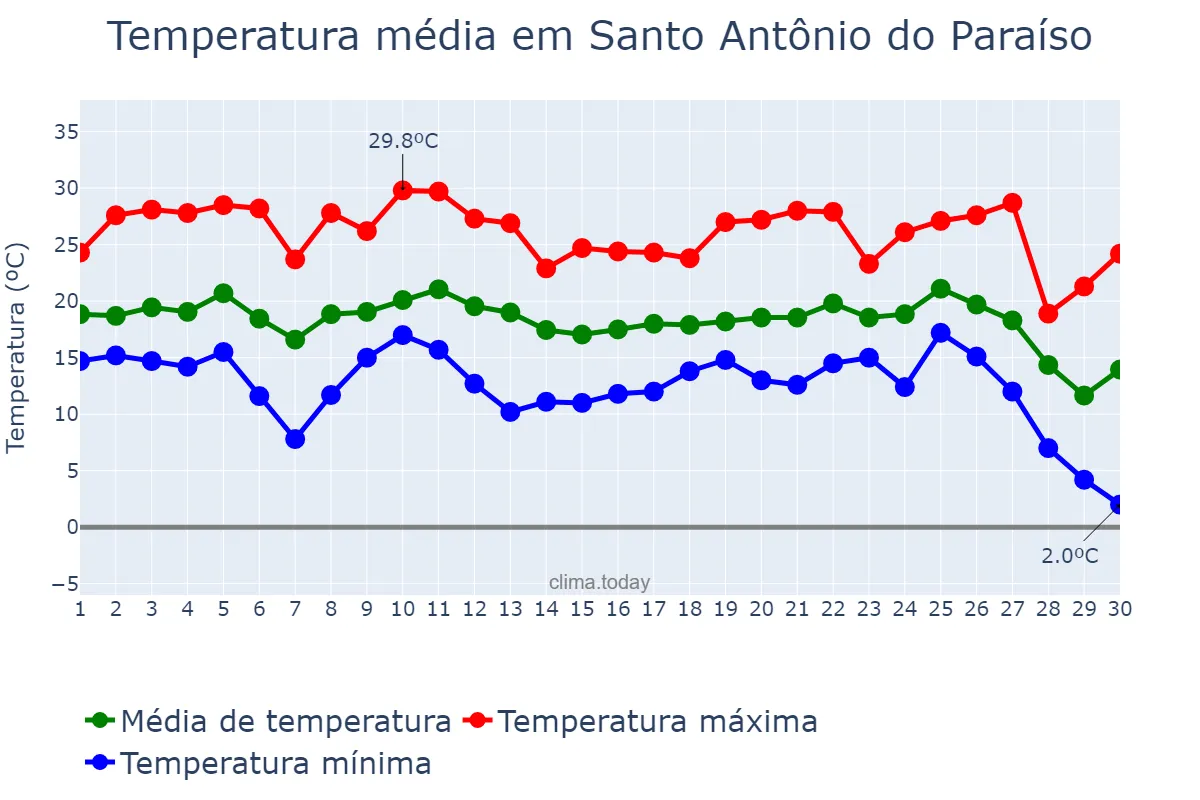 Temperatura em junho em Santo Antônio do Paraíso, PR, BR