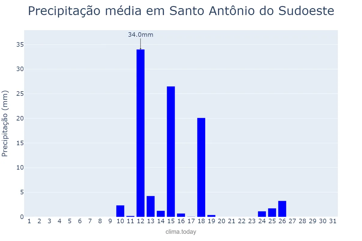 Precipitação em agosto em Santo Antônio do Sudoeste, PR, BR