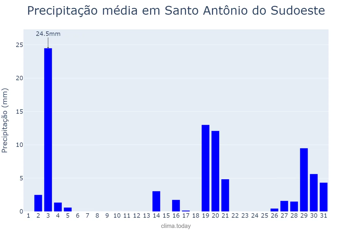 Precipitação em dezembro em Santo Antônio do Sudoeste, PR, BR