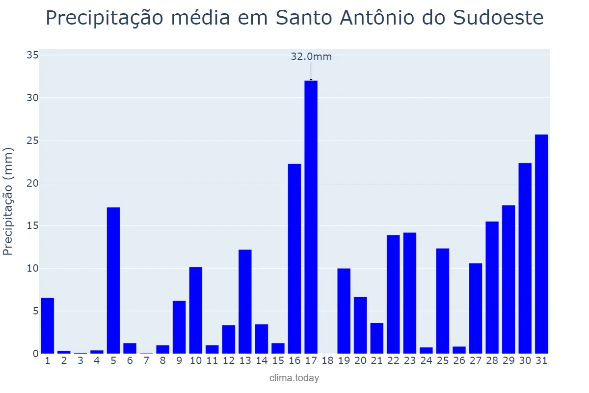 Precipitação em janeiro em Santo Antônio do Sudoeste, PR, BR