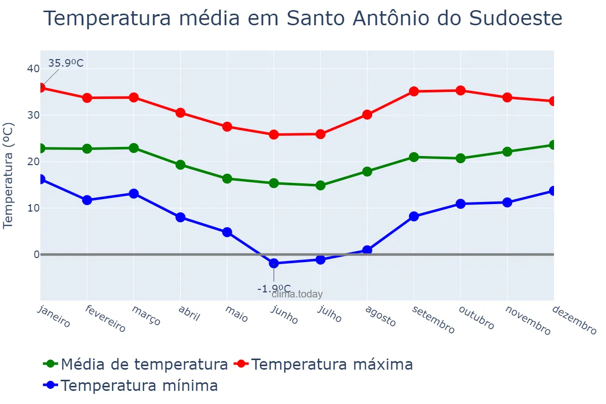Temperatura anual em Santo Antônio do Sudoeste, PR, BR