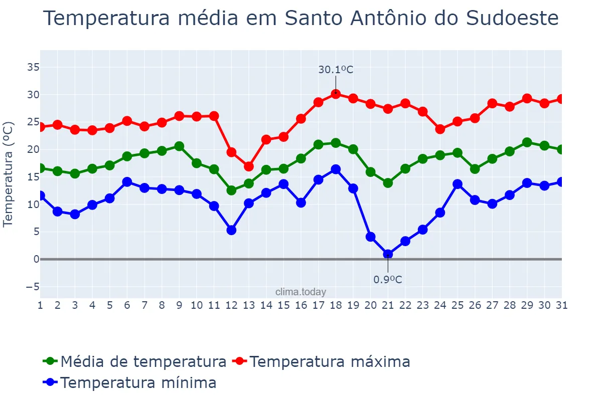 Temperatura em agosto em Santo Antônio do Sudoeste, PR, BR