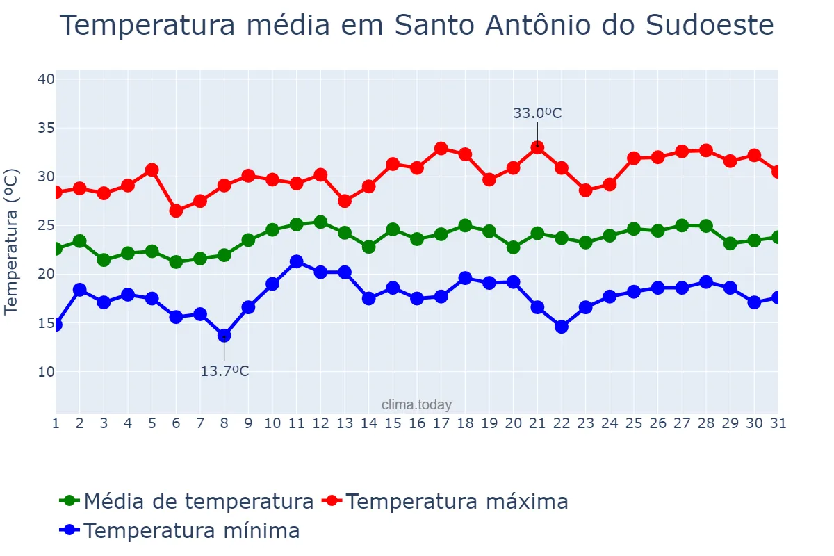 Temperatura em dezembro em Santo Antônio do Sudoeste, PR, BR