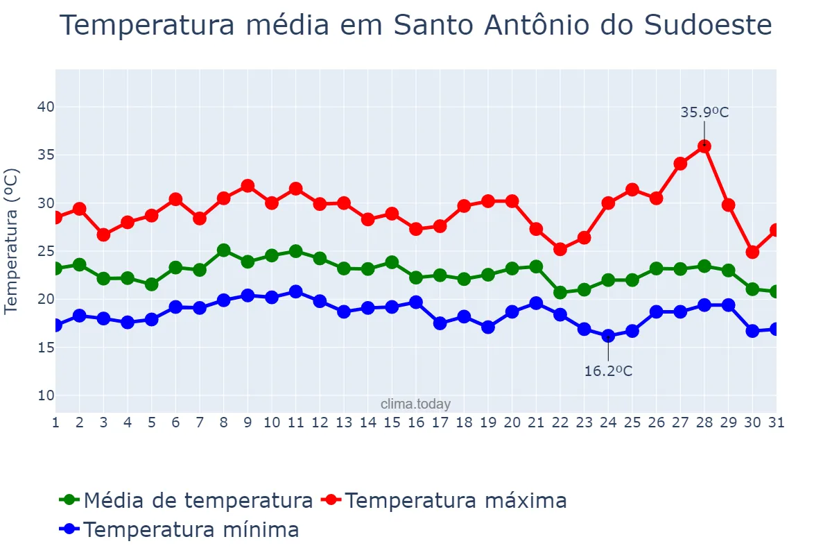 Temperatura em janeiro em Santo Antônio do Sudoeste, PR, BR