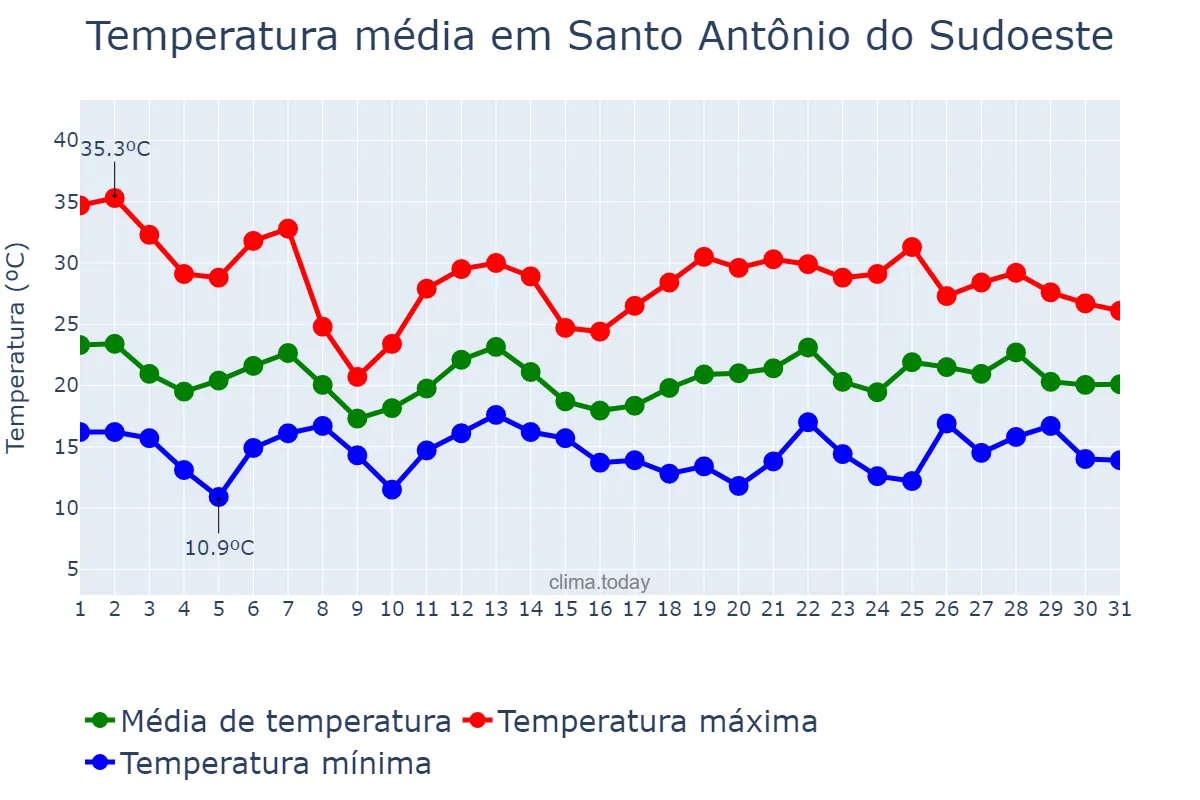 Temperatura em outubro em Santo Antônio do Sudoeste, PR, BR