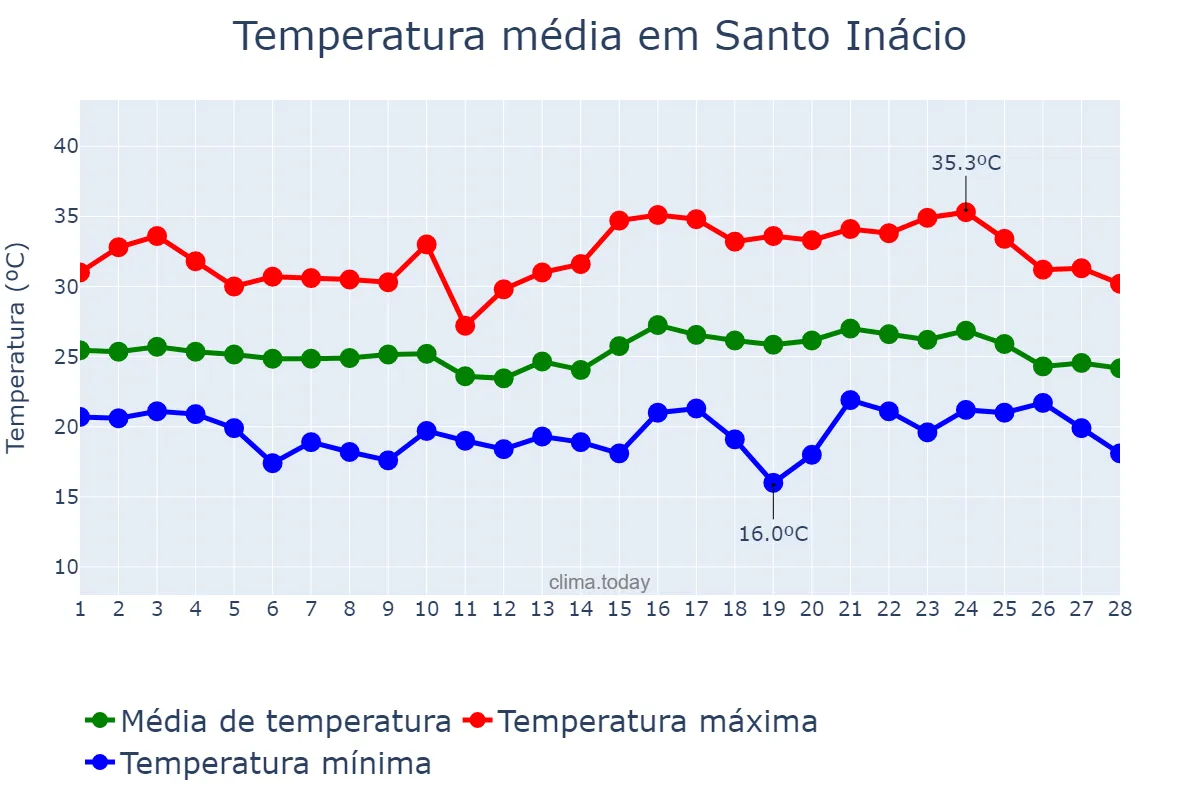 Temperatura em fevereiro em Santo Inácio, PR, BR