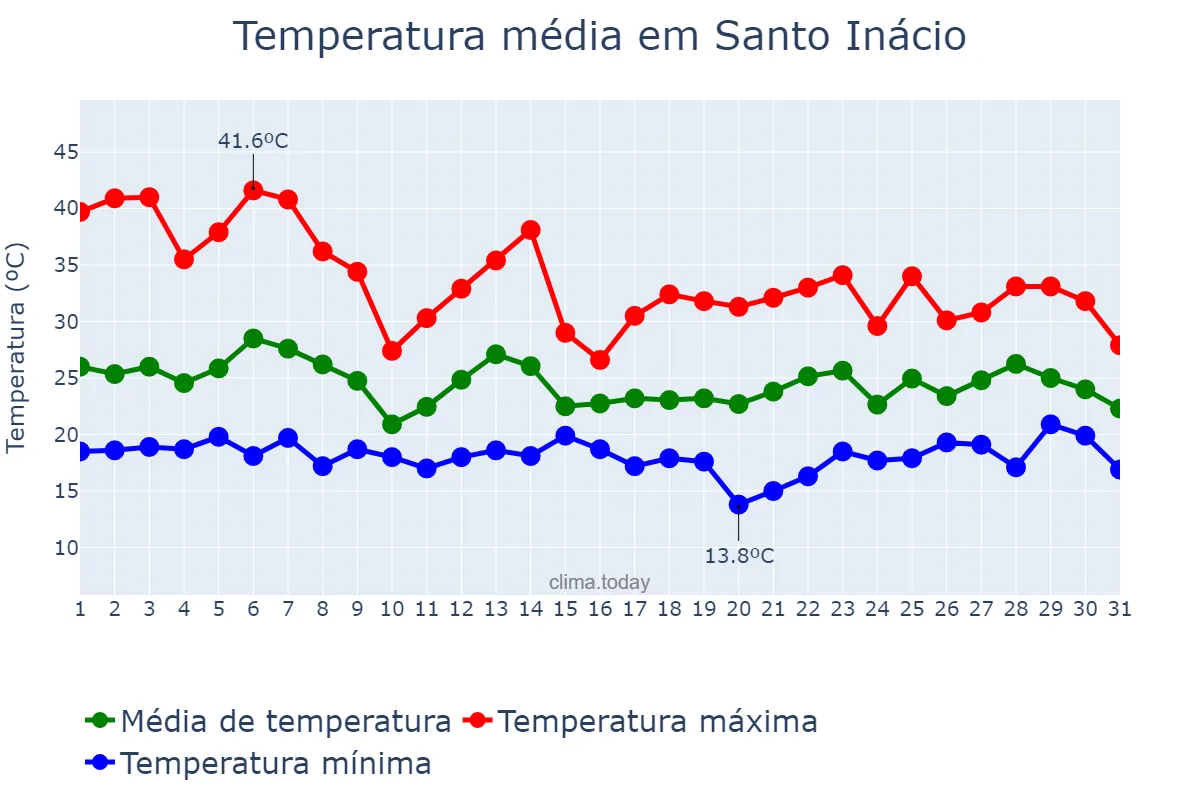 Temperatura em outubro em Santo Inácio, PR, BR
