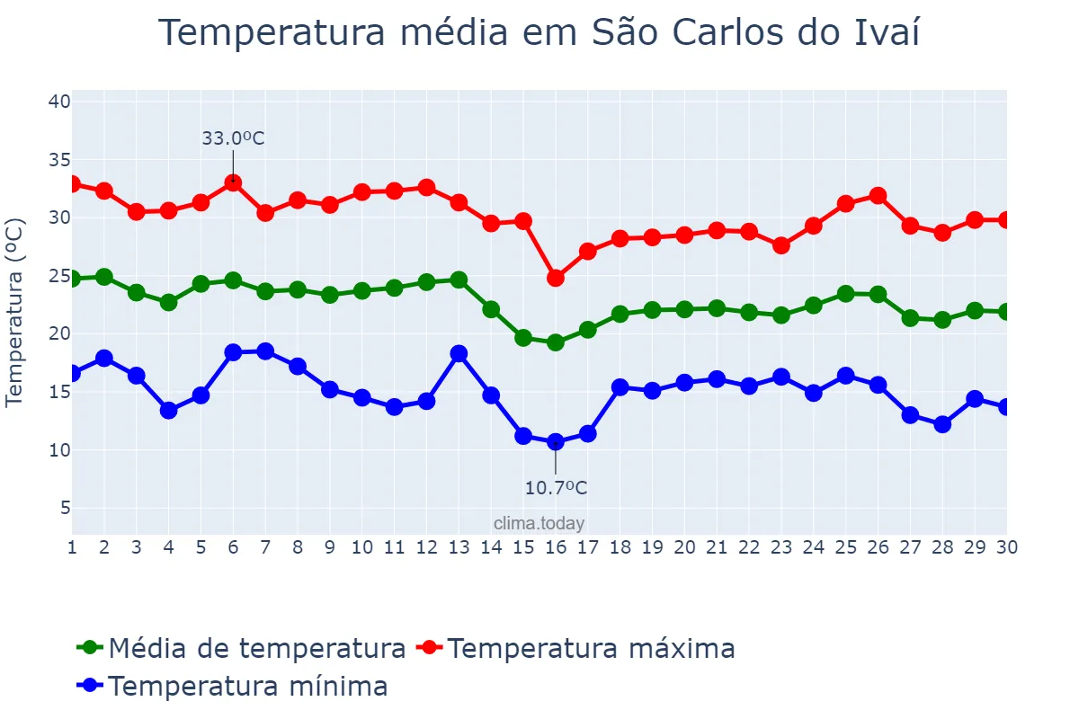 Temperatura em abril em São Carlos do Ivaí, PR, BR