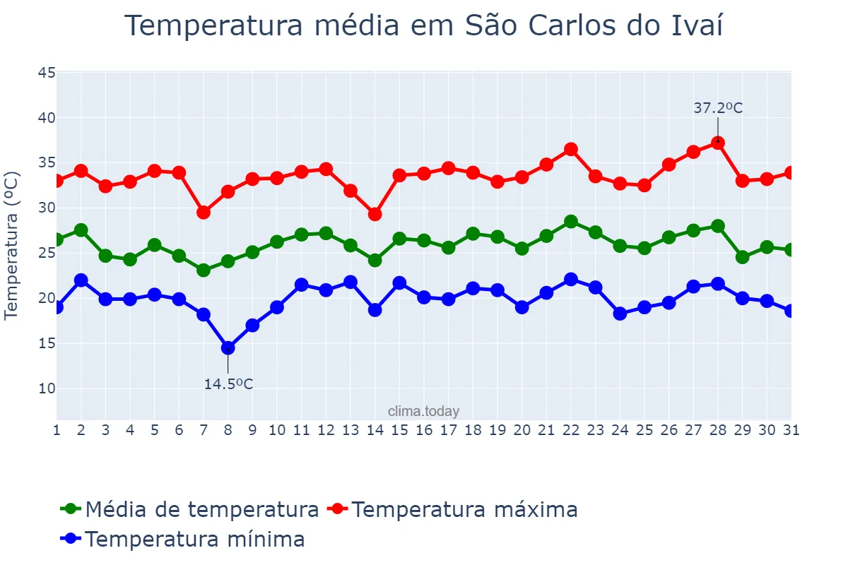 Temperatura em dezembro em São Carlos do Ivaí, PR, BR