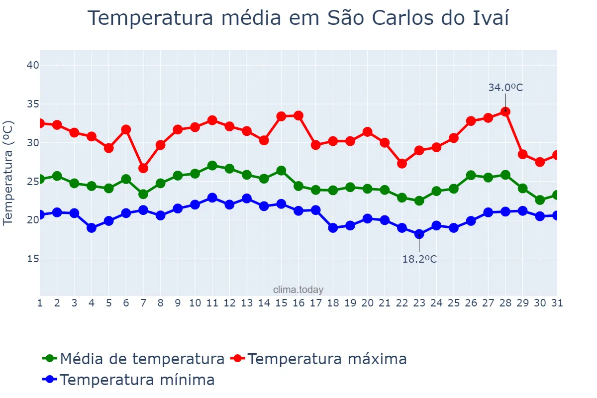 Temperatura em janeiro em São Carlos do Ivaí, PR, BR