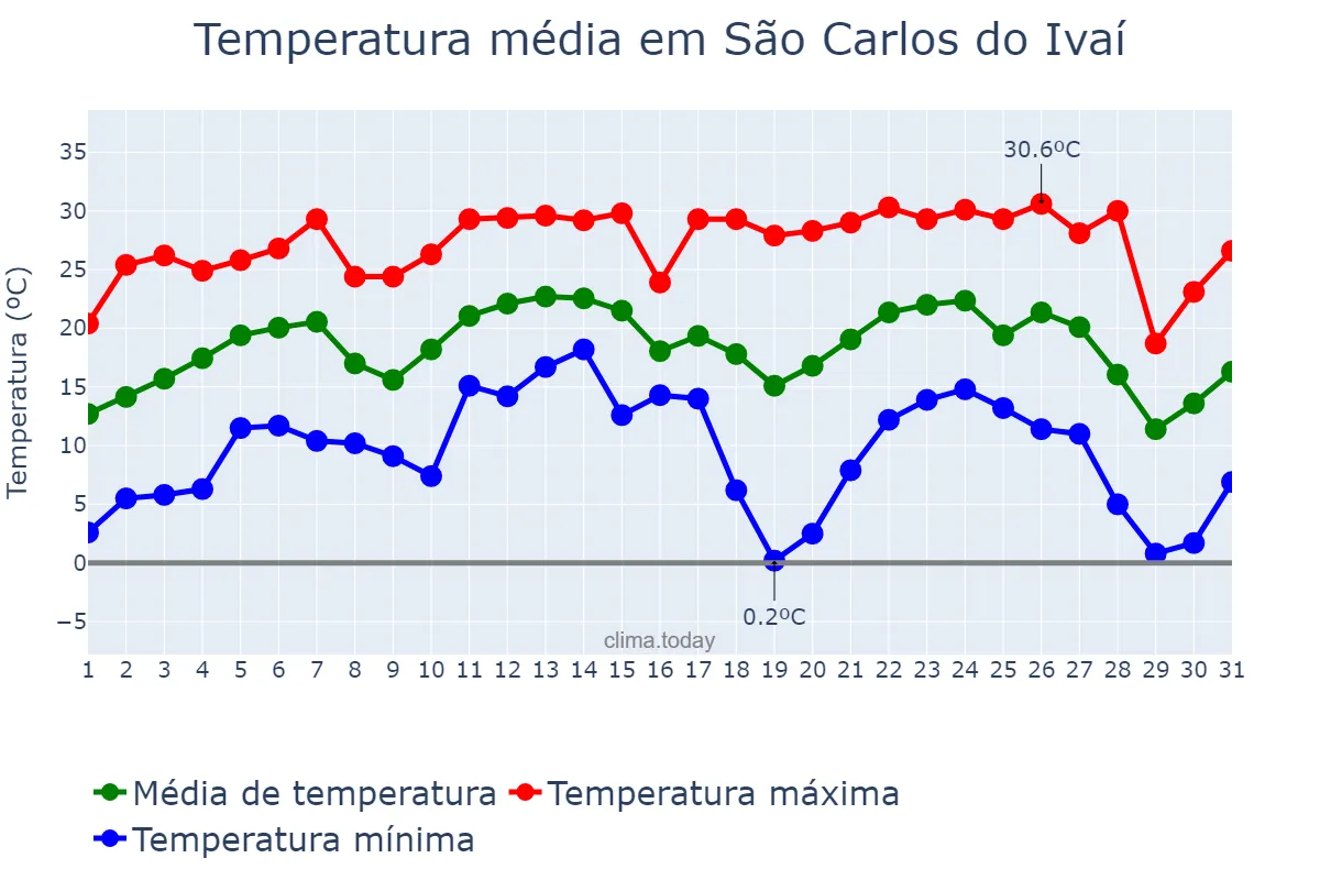 Temperatura em julho em São Carlos do Ivaí, PR, BR