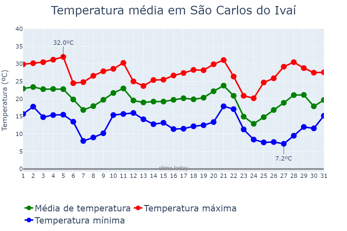 Temperatura em maio em São Carlos do Ivaí, PR, BR