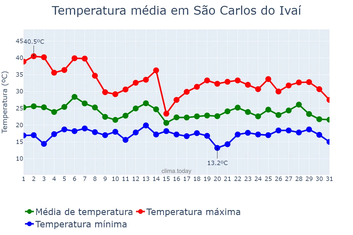 Temperatura em outubro em São Carlos do Ivaí, PR, BR