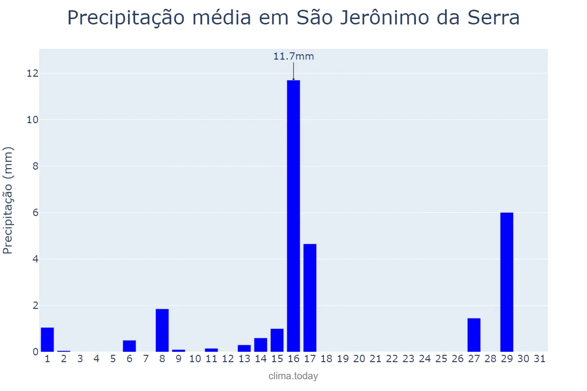 Precipitação em julho em São Jerônimo da Serra, PR, BR