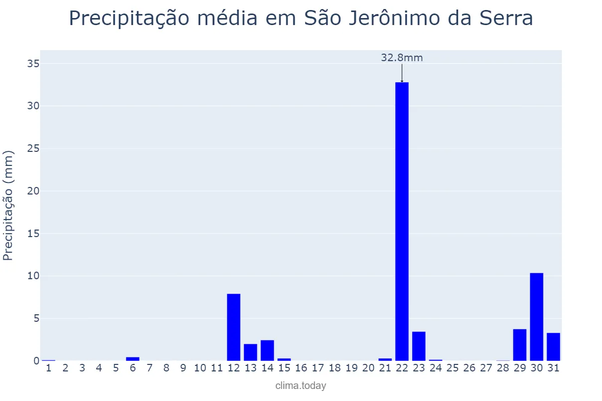Precipitação em maio em São Jerônimo da Serra, PR, BR