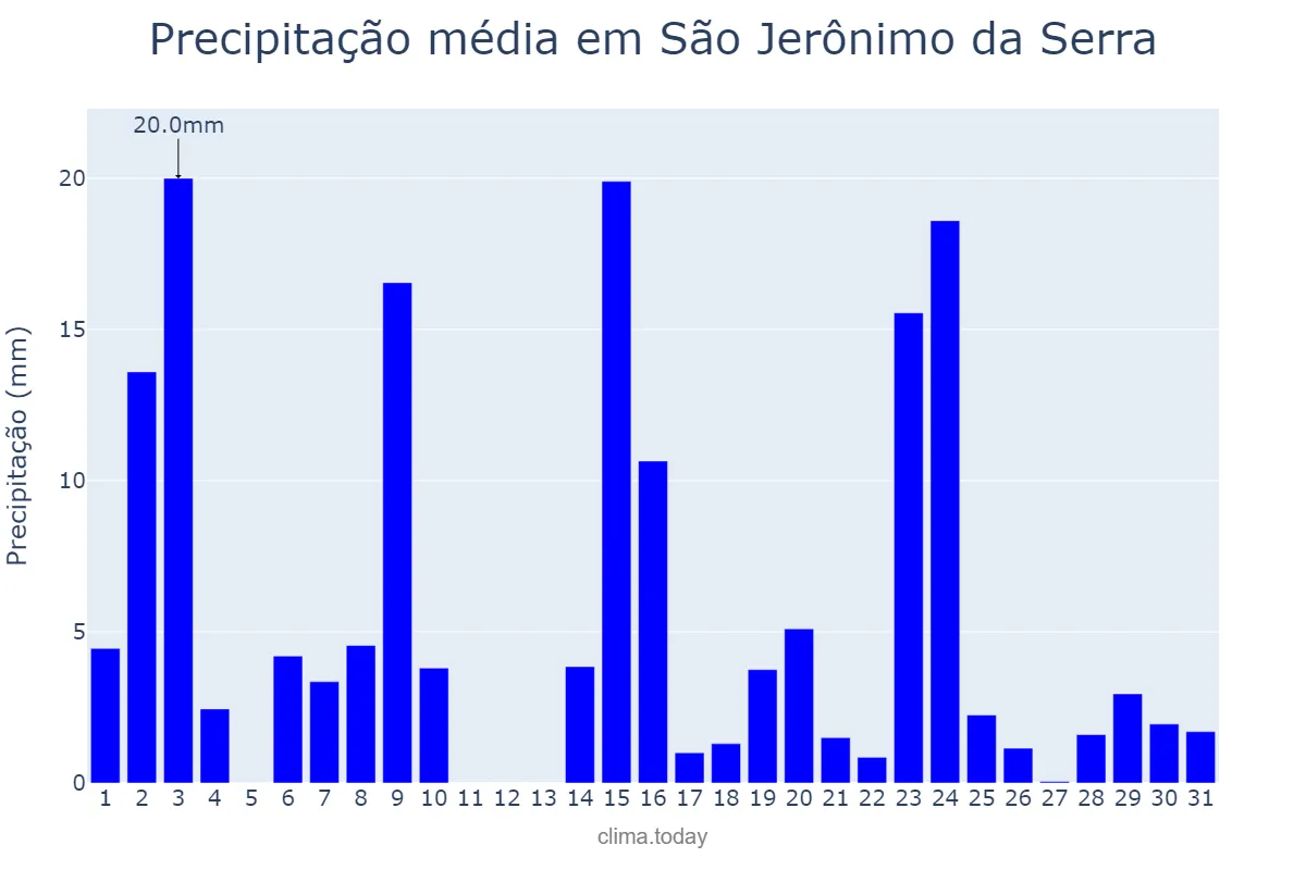 Precipitação em outubro em São Jerônimo da Serra, PR, BR