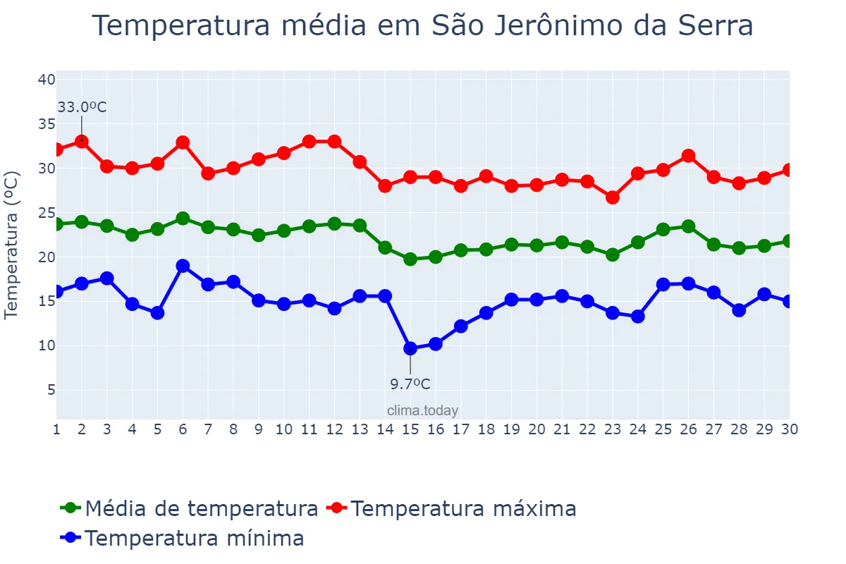 Temperatura em abril em São Jerônimo da Serra, PR, BR
