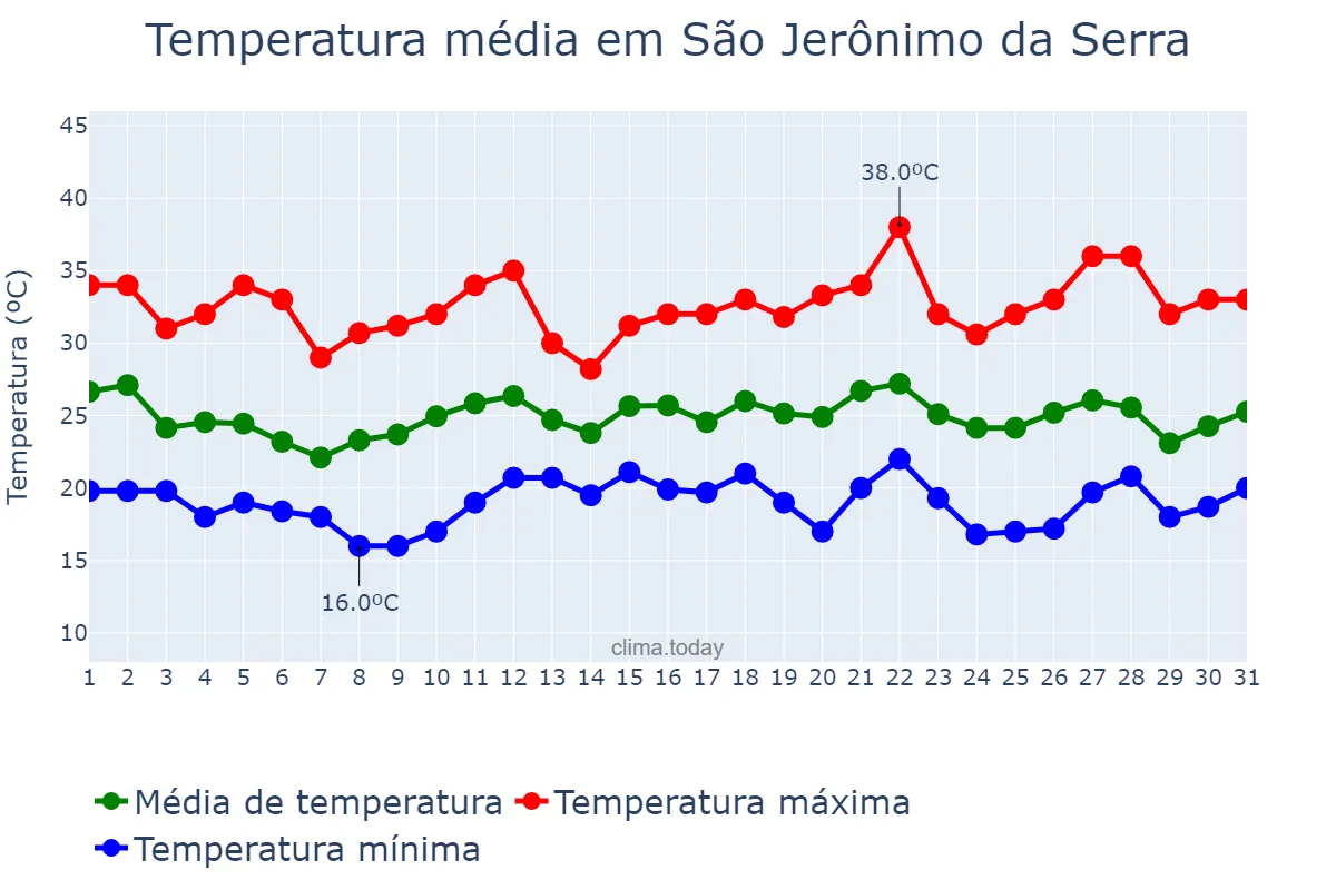 Temperatura em dezembro em São Jerônimo da Serra, PR, BR