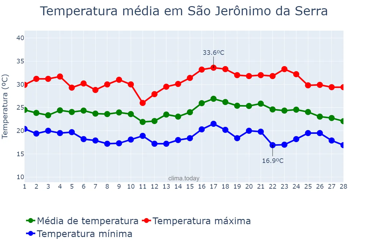 Temperatura em fevereiro em São Jerônimo da Serra, PR, BR