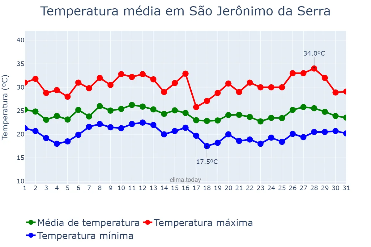 Temperatura em janeiro em São Jerônimo da Serra, PR, BR
