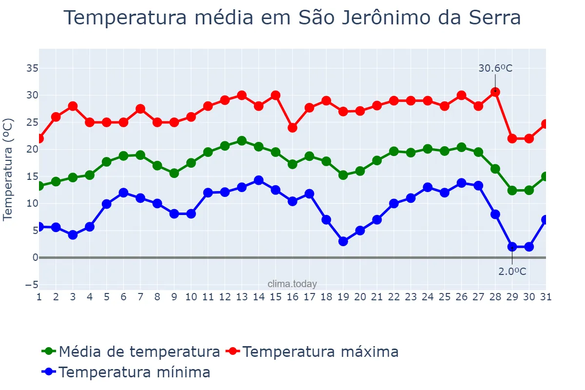 Temperatura em julho em São Jerônimo da Serra, PR, BR