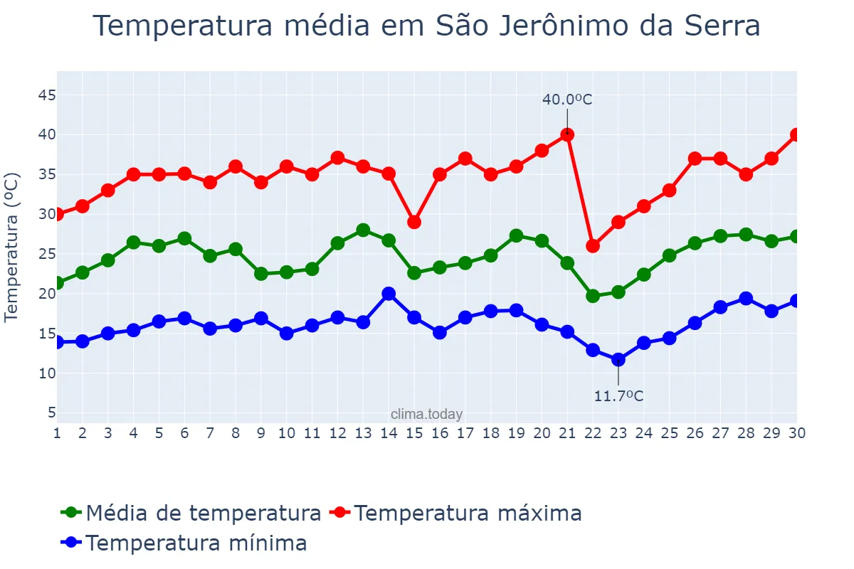 Temperatura em setembro em São Jerônimo da Serra, PR, BR