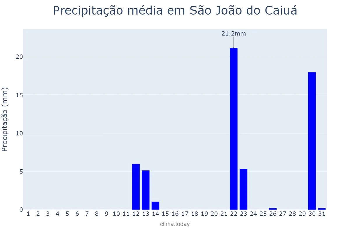 Precipitação em maio em São João do Caiuá, PR, BR