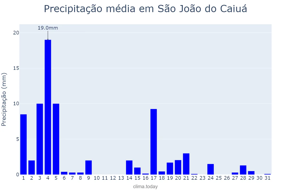 Precipitação em marco em São João do Caiuá, PR, BR