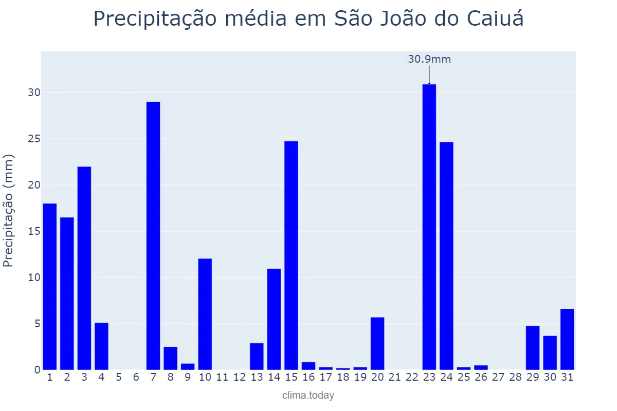 Precipitação em outubro em São João do Caiuá, PR, BR