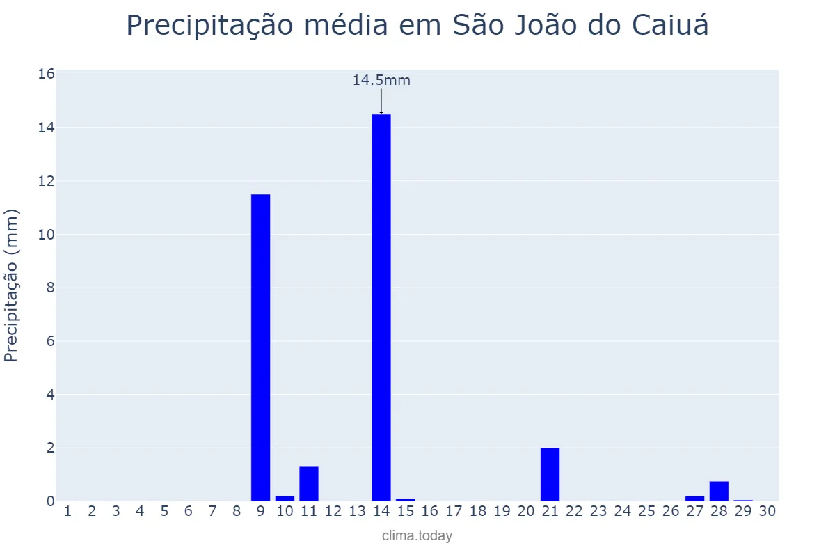Precipitação em setembro em São João do Caiuá, PR, BR