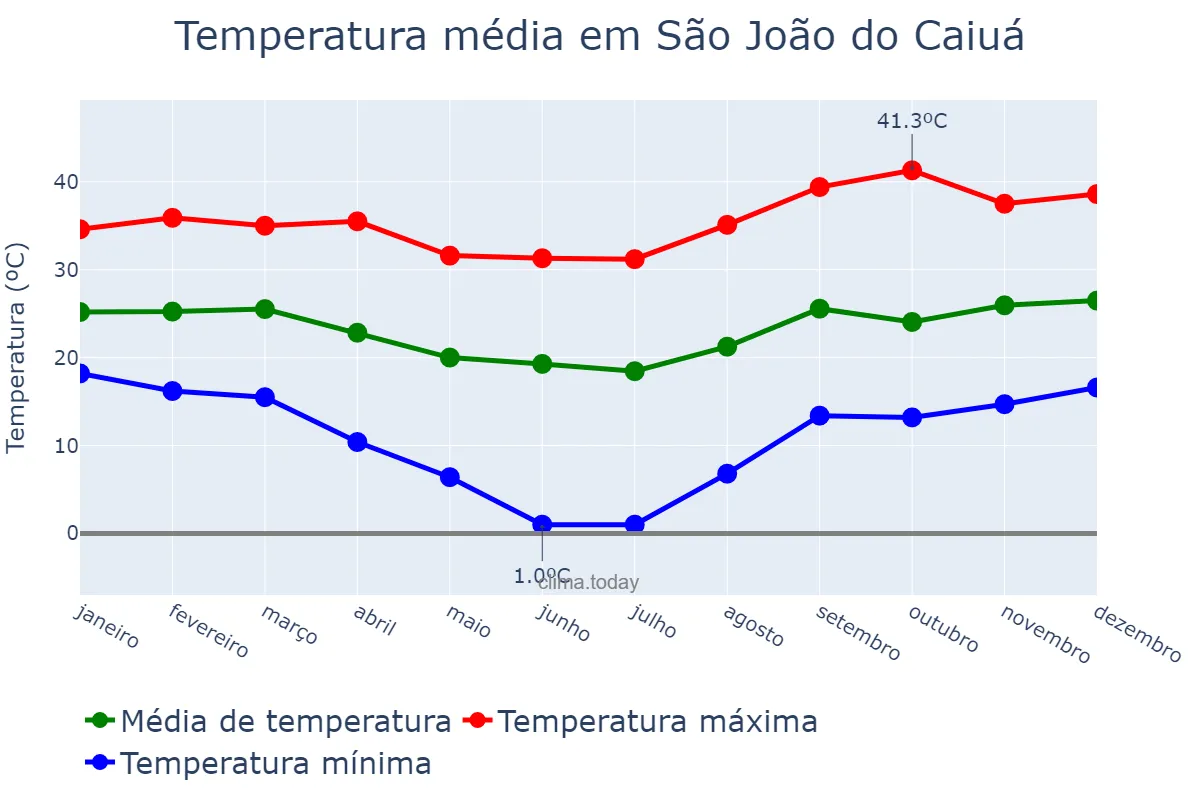 Temperatura anual em São João do Caiuá, PR, BR