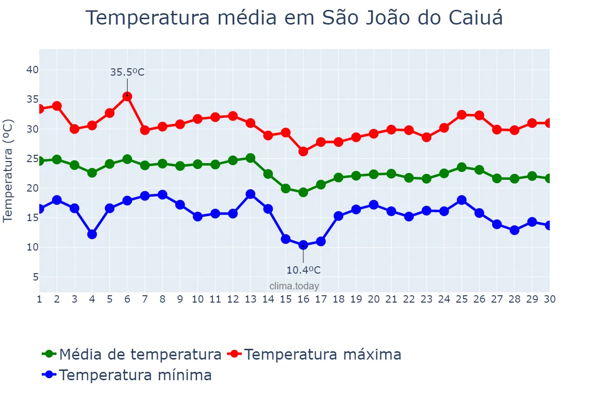 Temperatura em abril em São João do Caiuá, PR, BR