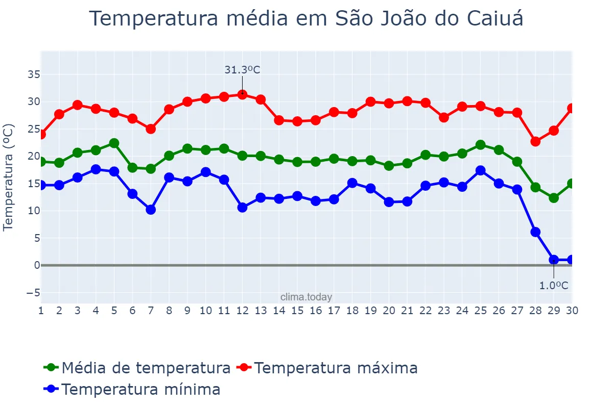 Temperatura em junho em São João do Caiuá, PR, BR