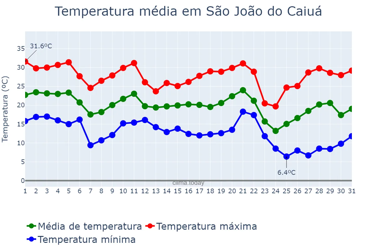 Temperatura em maio em São João do Caiuá, PR, BR