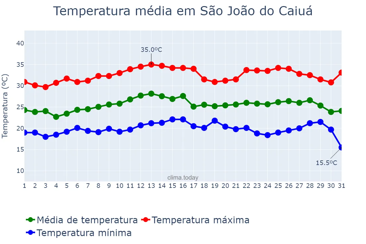 Temperatura em marco em São João do Caiuá, PR, BR