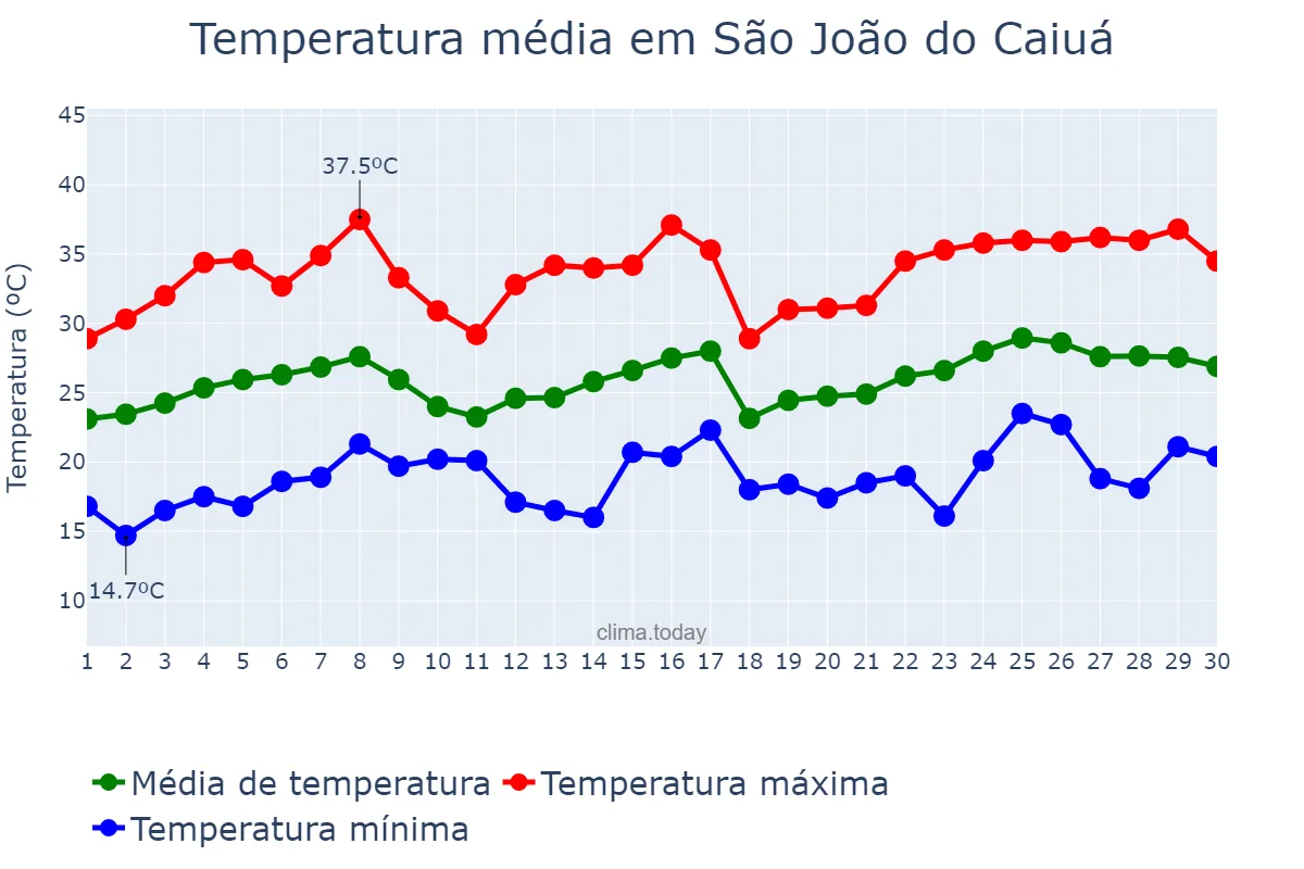 Temperatura em novembro em São João do Caiuá, PR, BR