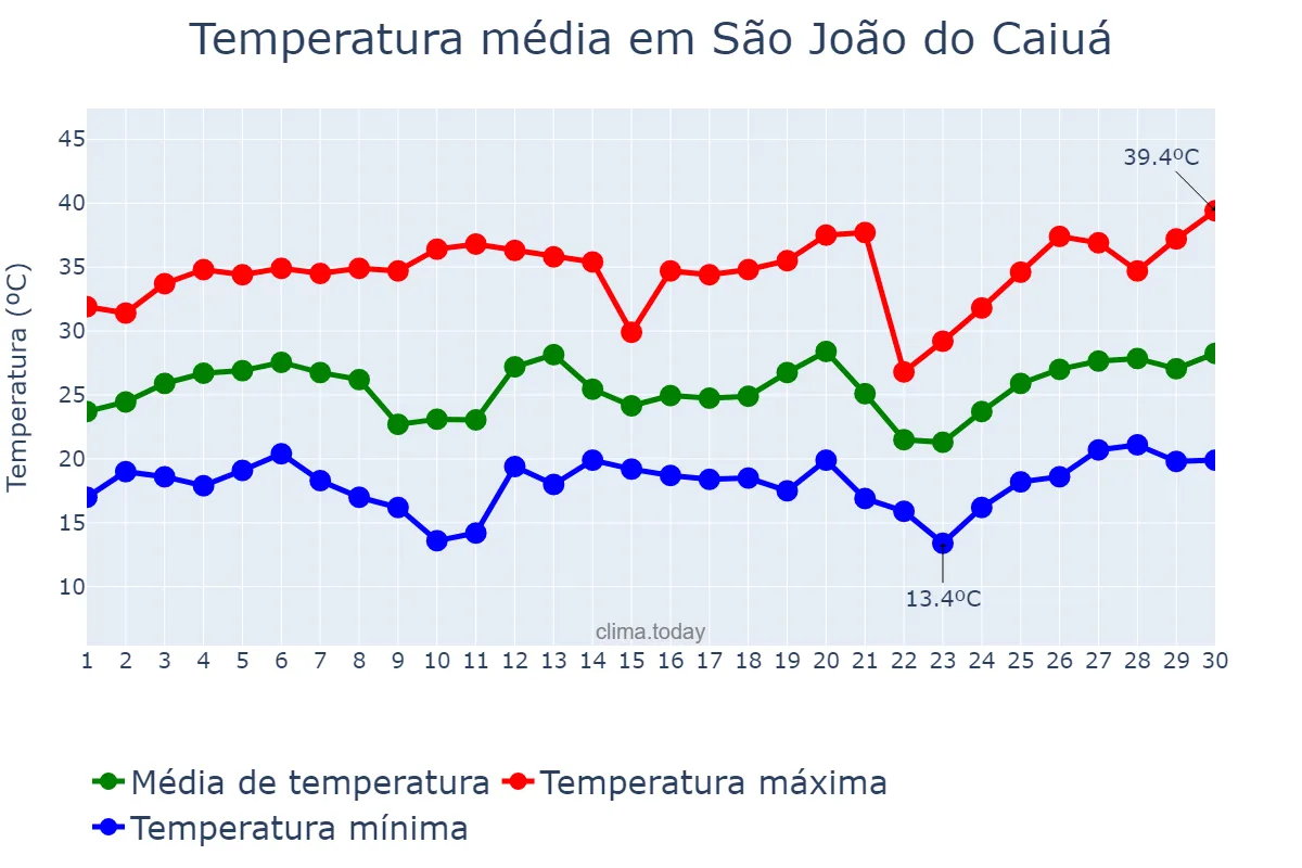 Temperatura em setembro em São João do Caiuá, PR, BR