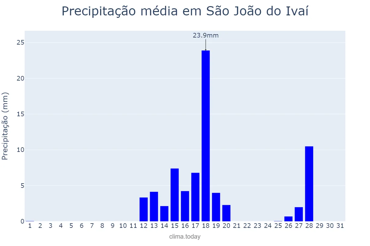 Precipitação em agosto em São João do Ivaí, PR, BR