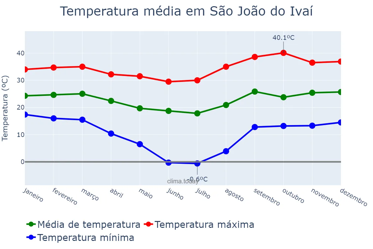 Temperatura anual em São João do Ivaí, PR, BR