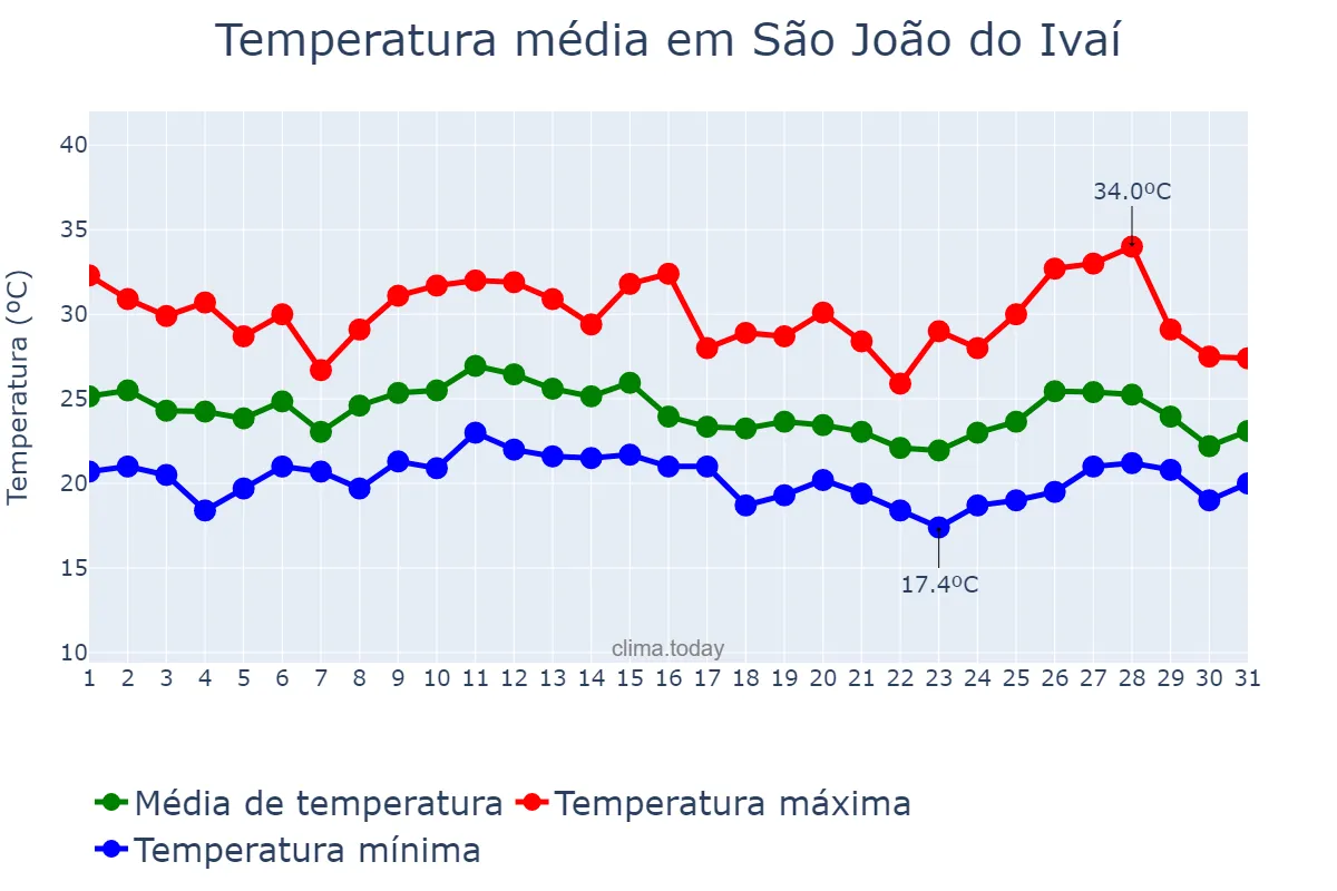 Temperatura em janeiro em São João do Ivaí, PR, BR