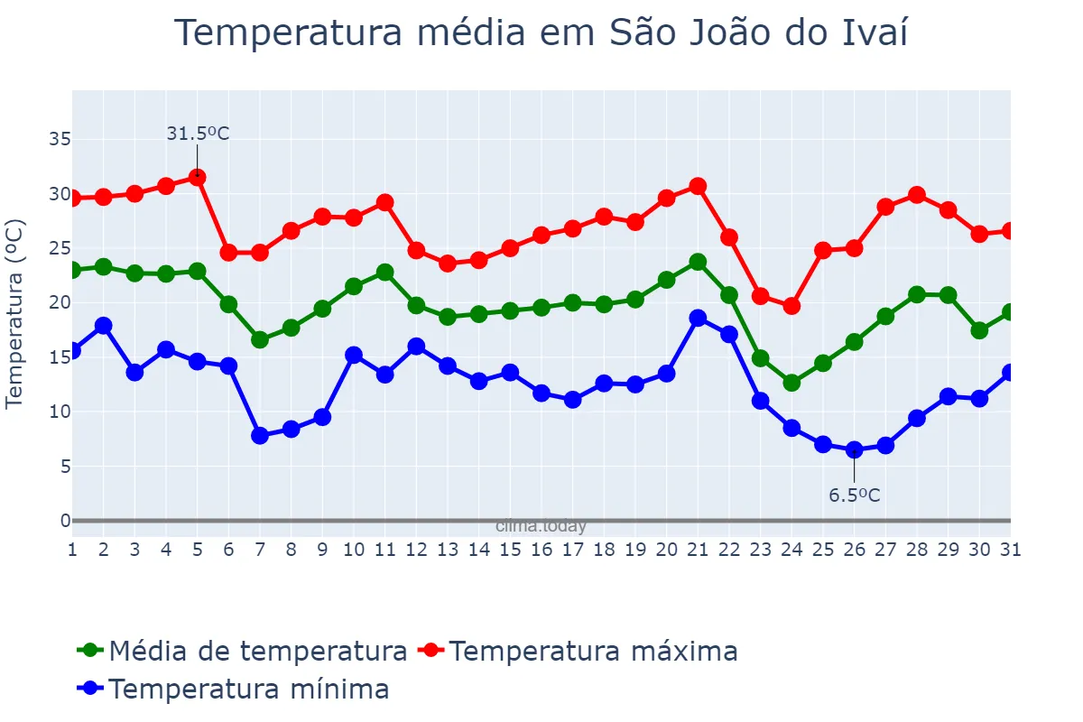 Temperatura em maio em São João do Ivaí, PR, BR