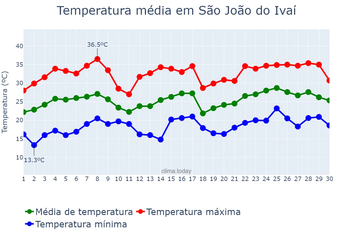 Temperatura em novembro em São João do Ivaí, PR, BR