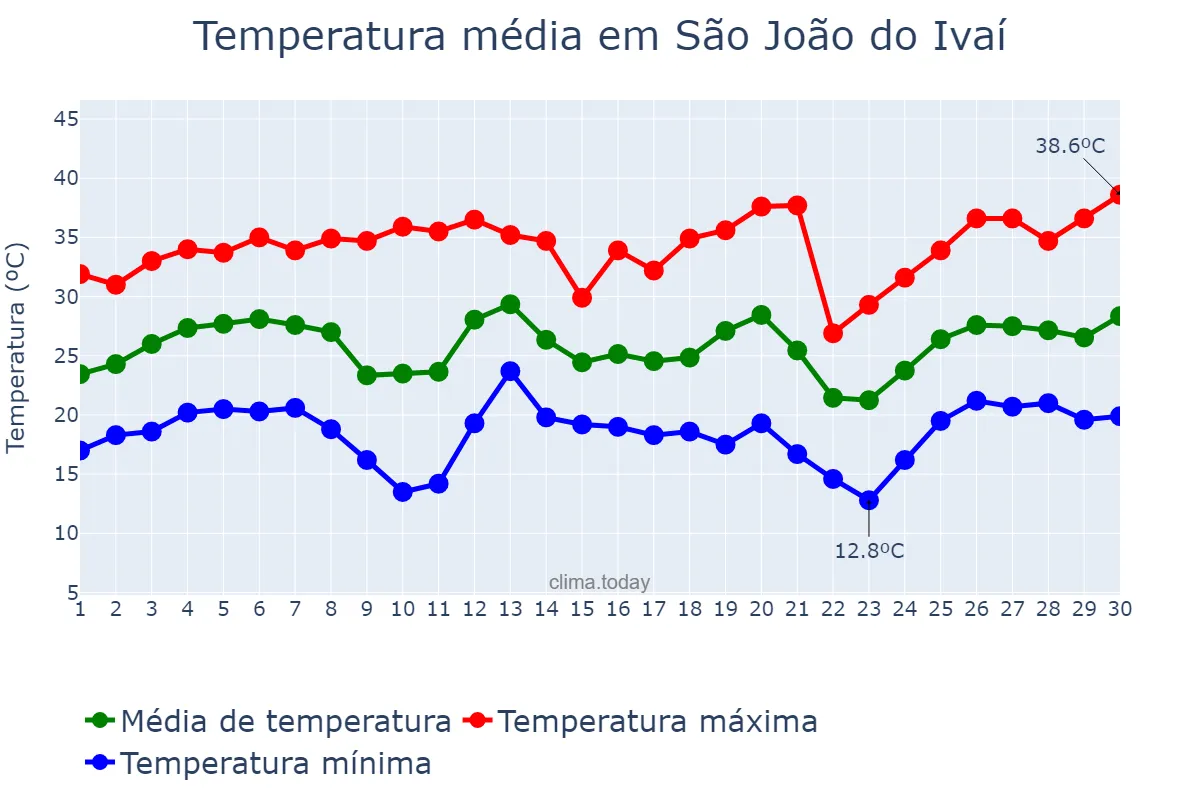 Temperatura em setembro em São João do Ivaí, PR, BR