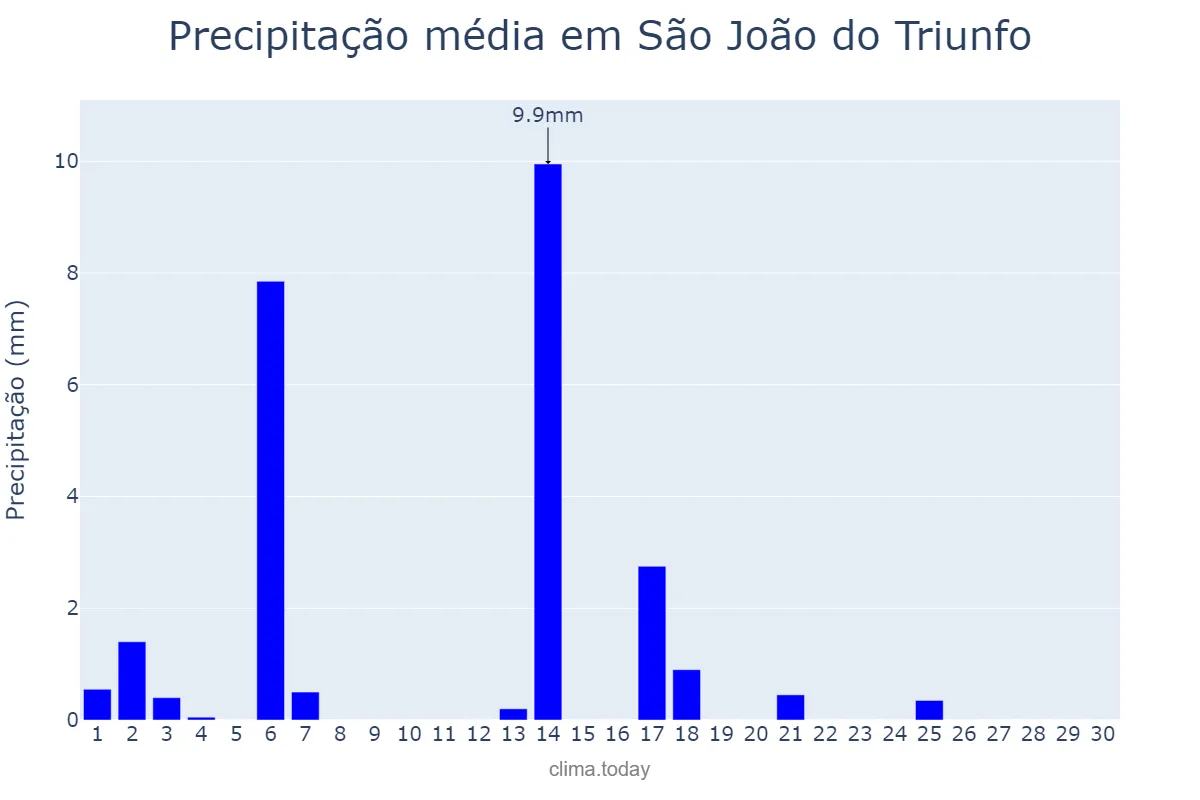 Precipitação em abril em São João do Triunfo, PR, BR