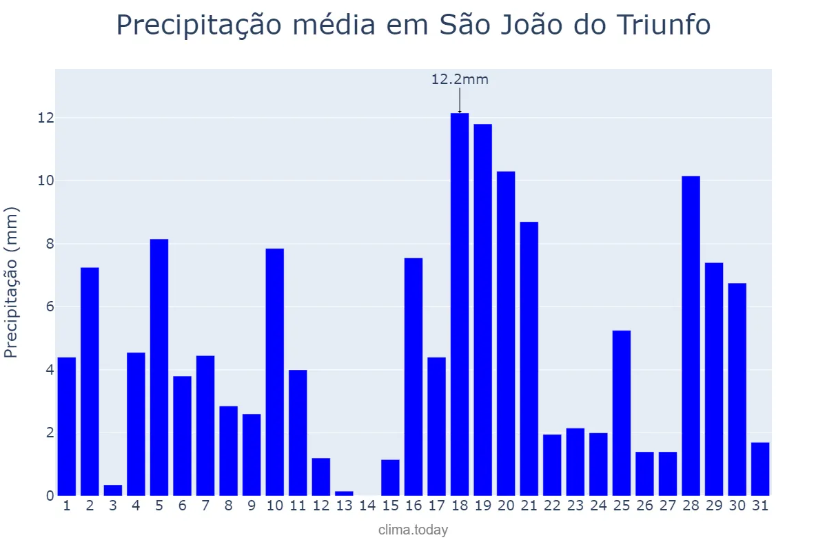 Precipitação em janeiro em São João do Triunfo, PR, BR