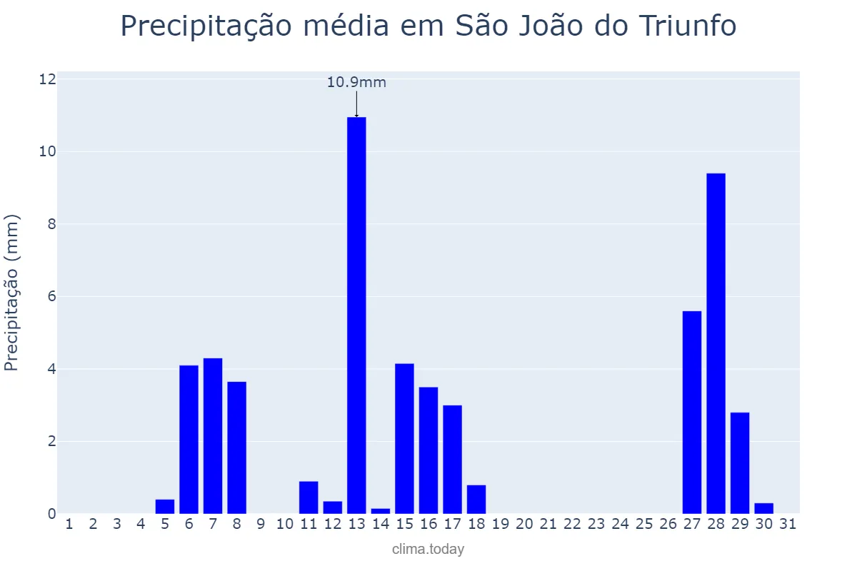 Precipitação em julho em São João do Triunfo, PR, BR