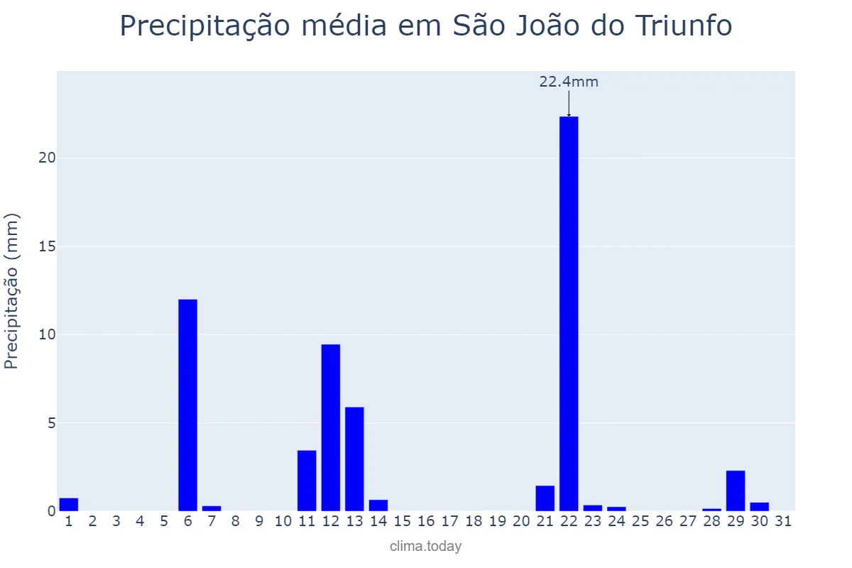 Precipitação em maio em São João do Triunfo, PR, BR